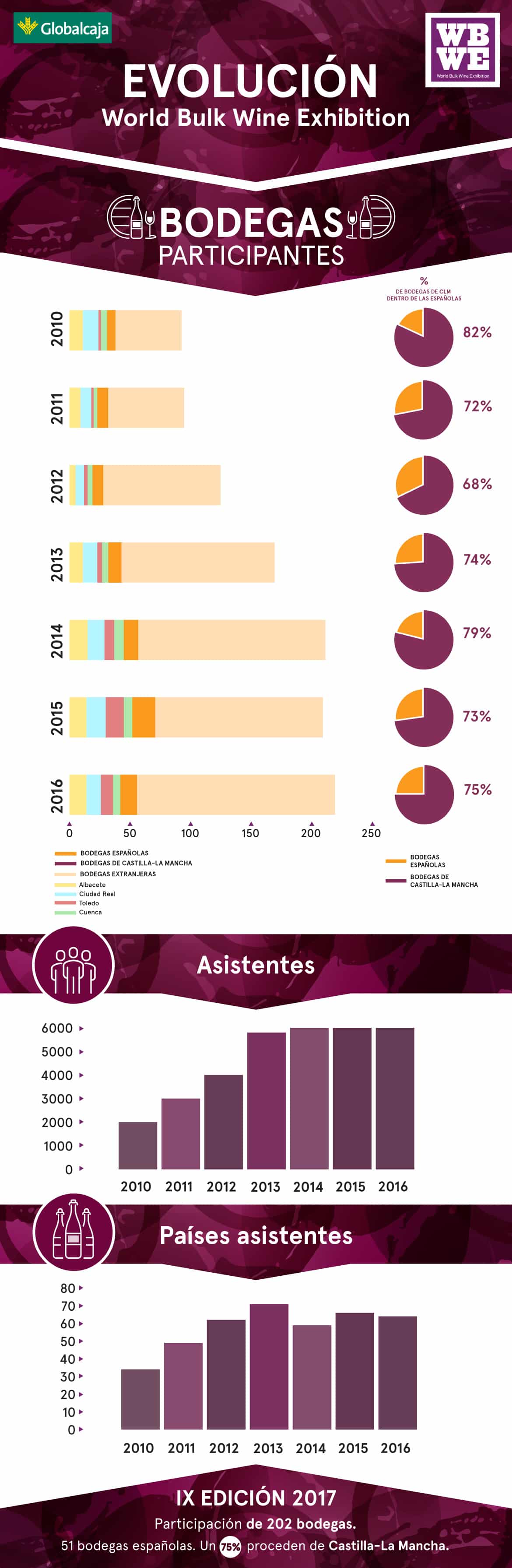 La Importancia de la World Bulk Wine Exhibition para Castilla-La Mancha