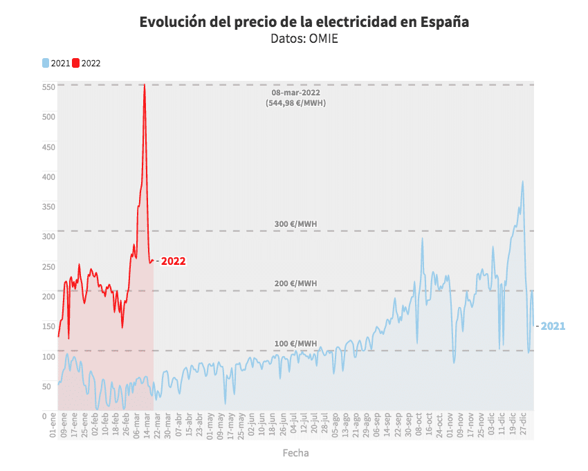 evolucion-precio-luz